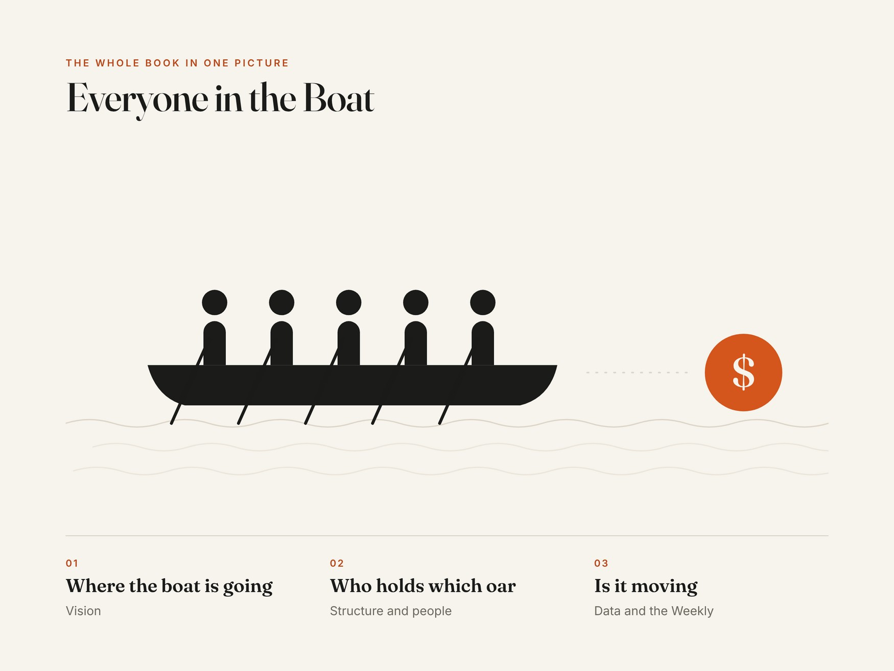 Everyone in the boat: the whole book in one picture