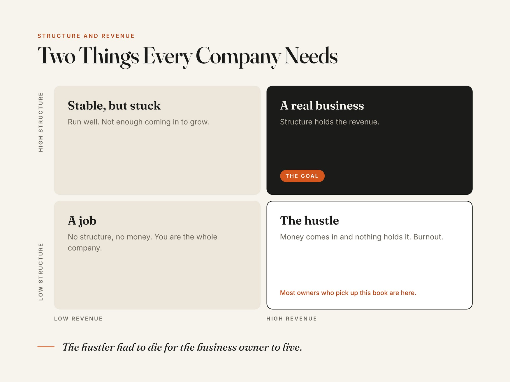 Structure and revenue in a four-box grid: most owners who pick up this book are in the hustle