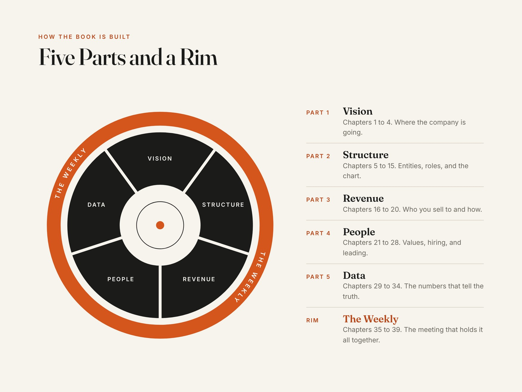 Five parts and a rim: Vision, Structure, Revenue, People, Data, and The Weekly